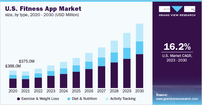 U.S. fitness app market size, by type, 2020 - 2030 (USD Million)
