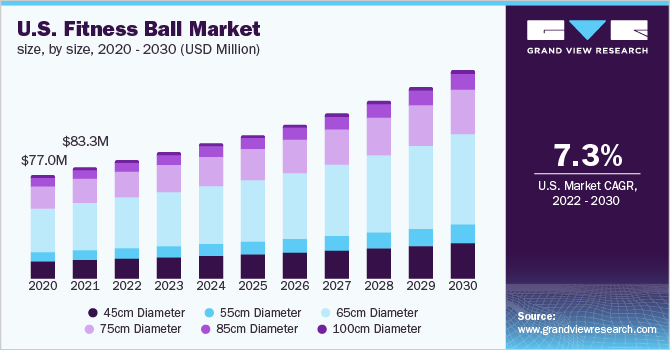 U.S. Fitness Ball Market, by size, 2020 - 2030 (USD Million)
