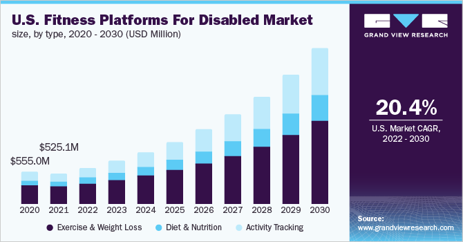 U.S. fitness platforms for disabled market size, by type, 2020 - 2030 (USD Million)