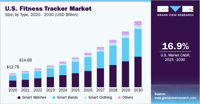 U.S. fitness tracker market size and growth rate, 2023 - 2030