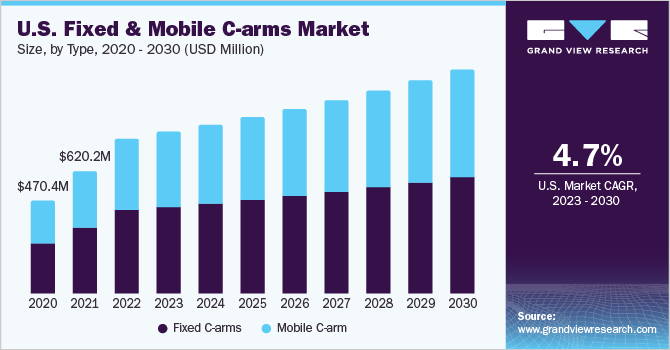 U.S. Fixed And Mobile C-arms market size and growth rate, 2023 - 2030