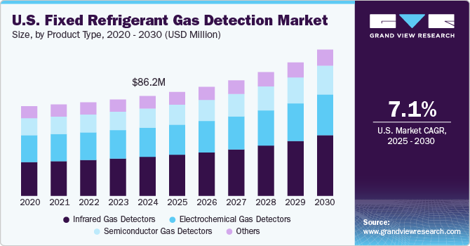 U.S. Fixed Refrigerant Gas Detection Market Size, By Product Type, 2020 - 2030 (USD Million)