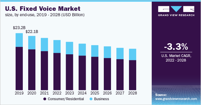 U.S. fixed voice market size, by end-use, 2019 - 2028 (USD Billion)