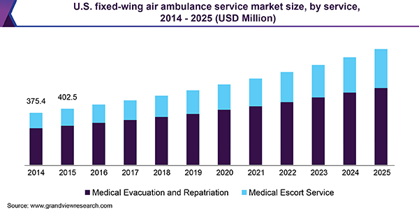 U.S. fixed-wing air ambulance service market size, by service, 2014 - 2025 (USD Million)