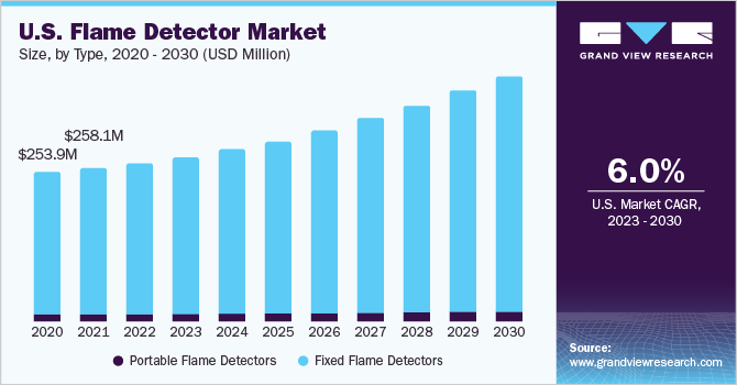 U.S. flame detector market size and growth rate, 2023 - 2030