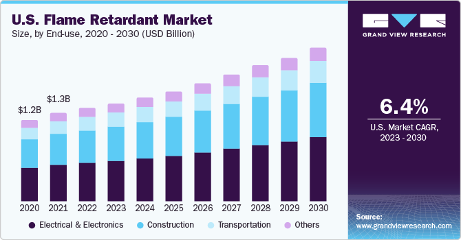 U.S. Flame Retardant Market size and growth rate, 2023 - 2030