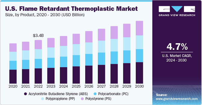 U.S. flame retardant thermoplastic market size and growth rate, 2024 - 2030