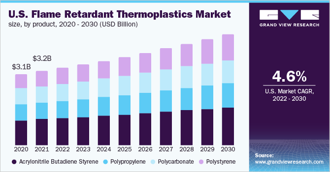 U.S. flame retardant thermoplastics market size, by product, 2020 - 2030 (USD Billion)