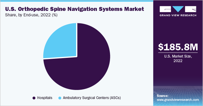 U.S. orthopedic spine navigation systems market share and size, 2022