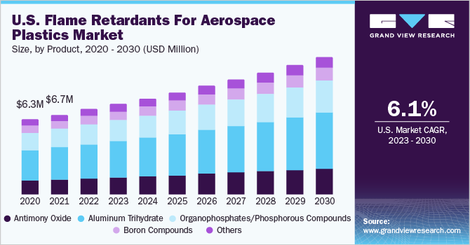 U.S. flame retardants for aerospace plastics market size and growth rate, 2023 - 2030