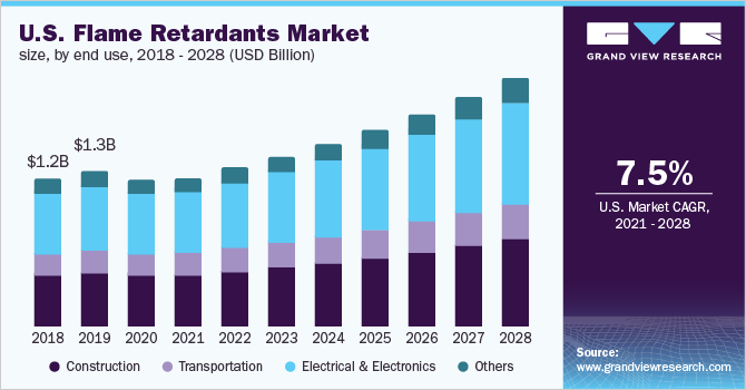 U.S. flame retardants market size, by end use, 2018 - 2028 (USD Million)