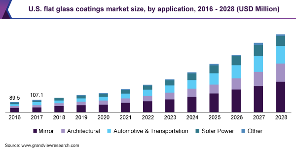 U.S. flat glass coatings market size, by application, 2016 - 2028 (USD Million)