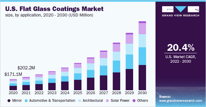 U.S. flat glass coatings market size, by application, 2020 - 2030 (USD Million)
