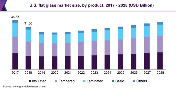 U.S. flat glass market size, by product, 2017 - 2028 (USD Billion)