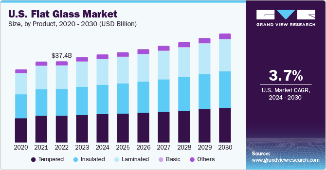 U.S. flat glass market size, by product, 2014 - 2025 (USD Billion)