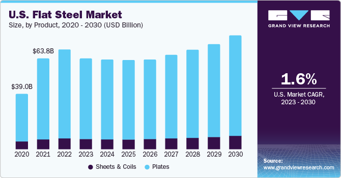 U.S. Flat Steel Market size and growth rate, 2023 - 2030