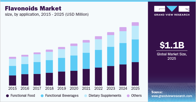 Flavonoids Market size, by application