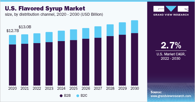  U.S. flavored syrup market size, by distribution channel, 2020 - 2030 (USD Billion)