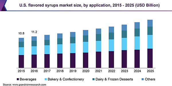 U.S. flavored syrups market size, by application, 2015 - 2025 (USD Billion)