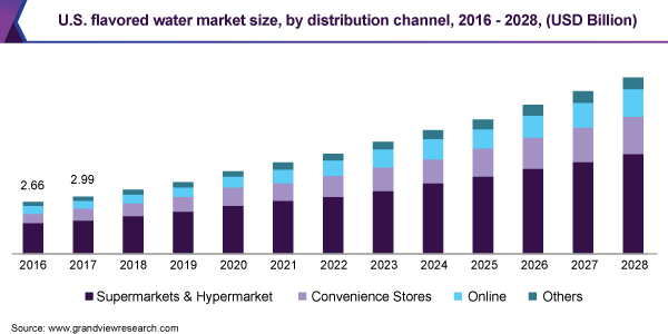 U.S. flavored water market size, by distribution channel, 2016 - 2028 (USD Billion)