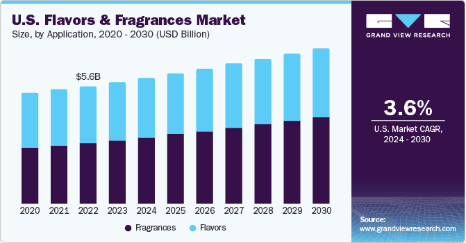 U.S. Flavors and Fragrances Market size and growth rate, 2024 - 2030