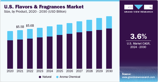  U.S. flavors and fragrances market size, by product, 2020 - 2030 (USD Billion)