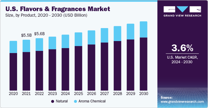 U.S. flavors and fragrances market size, by product, 2014 - 2025 (USD Billion)