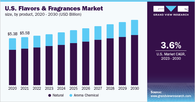 U.S. flavors and fragrances market size, by product, 2020 - 2030 (USD Billion)