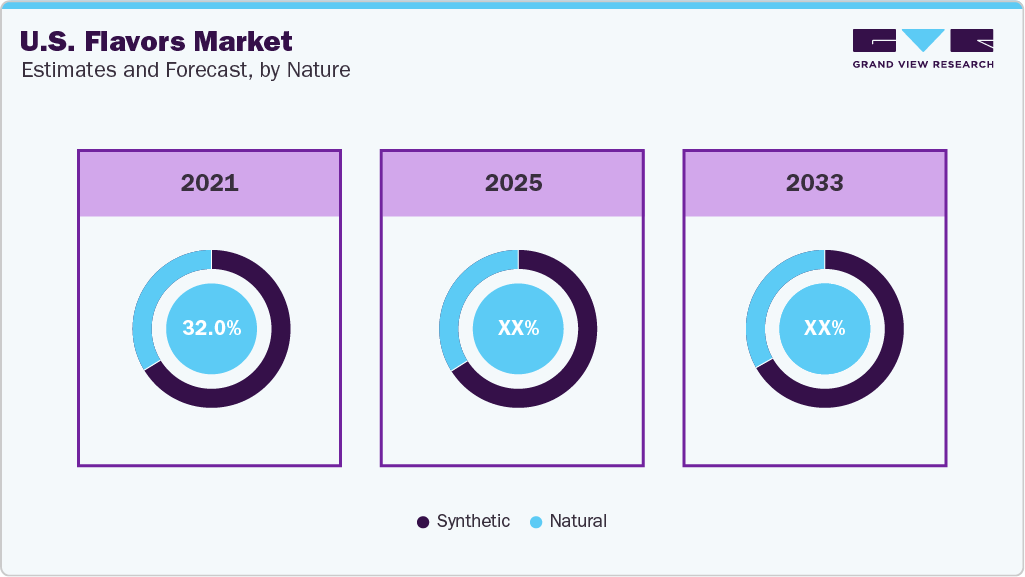 U.S. Flavors Market Estimates and Forecast, by Nature