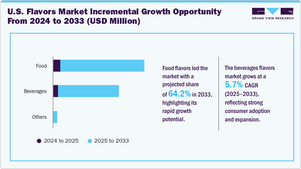  U.S. flavors market incremental growth opportunity from 