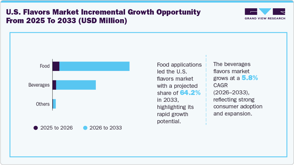 U.S. Flavors Market Incremental Growth Opportunity From 2025 To 2033 (USD Million)
