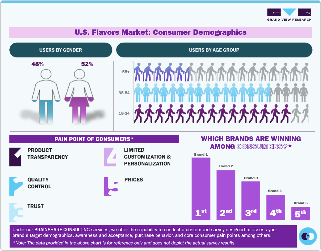 U.S. Flavors Market Consumer Insights