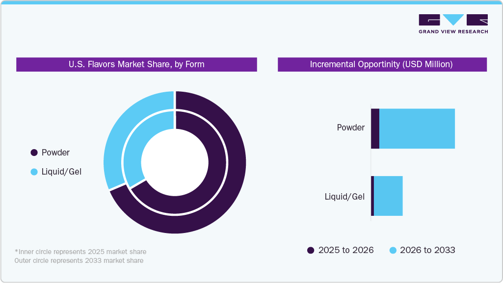 U.S. Flavors Market Share by Form