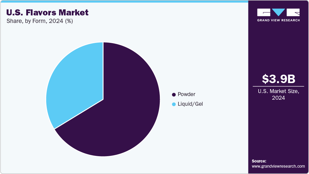U.S. Flavors Market Share