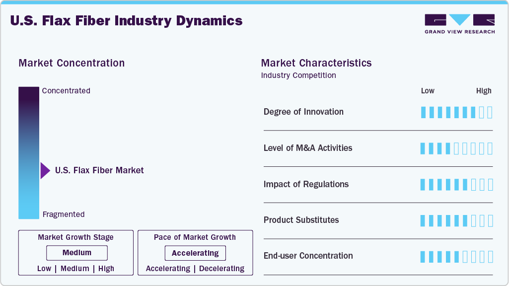 U.S. Flax Fiber Industry Dynamics U.S. Flax Fiber Industry Dynamics