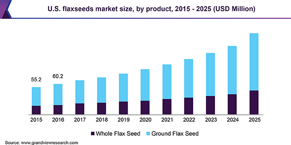 U.S. flaxseeds market