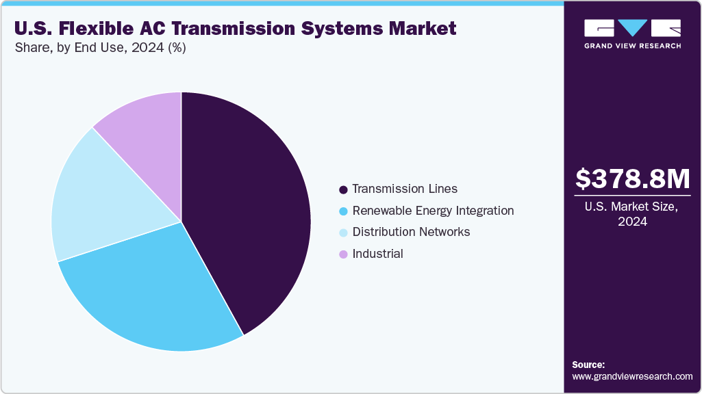 U.S. Flexible AC Transmission Systems Market Share U.S. Flexible AC Transmission Systems Market Share