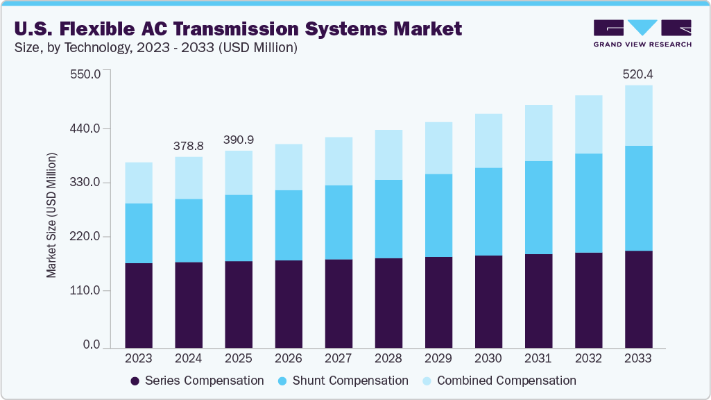 U.S. flexible AC transmission systems market size and growth forecast (2023-2033) U.S. flexible AC transmission systems market size and growth forecast (2023-2033)