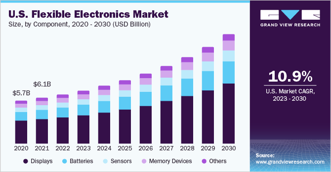 U.S. Flexible Electronics Market size and growth rate, 2023 - 2030