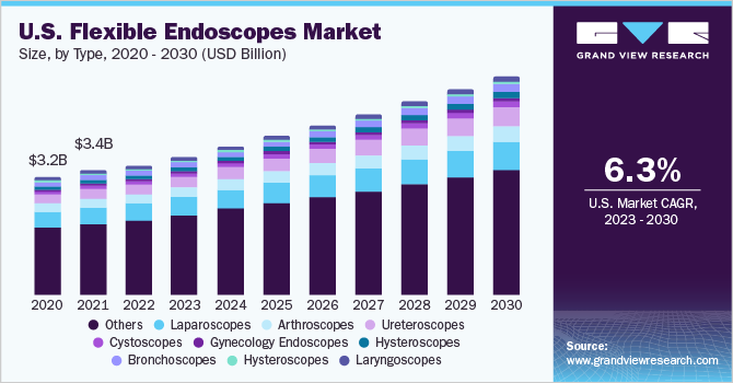  U.S. flexible endoscopes market size, by type, 2020 - 2030 (USD Billion)