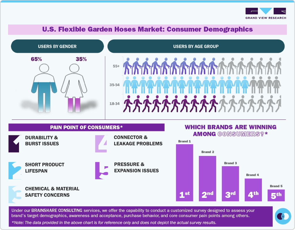 U.S. Flexible Garden Hoses Market Consumer Insights