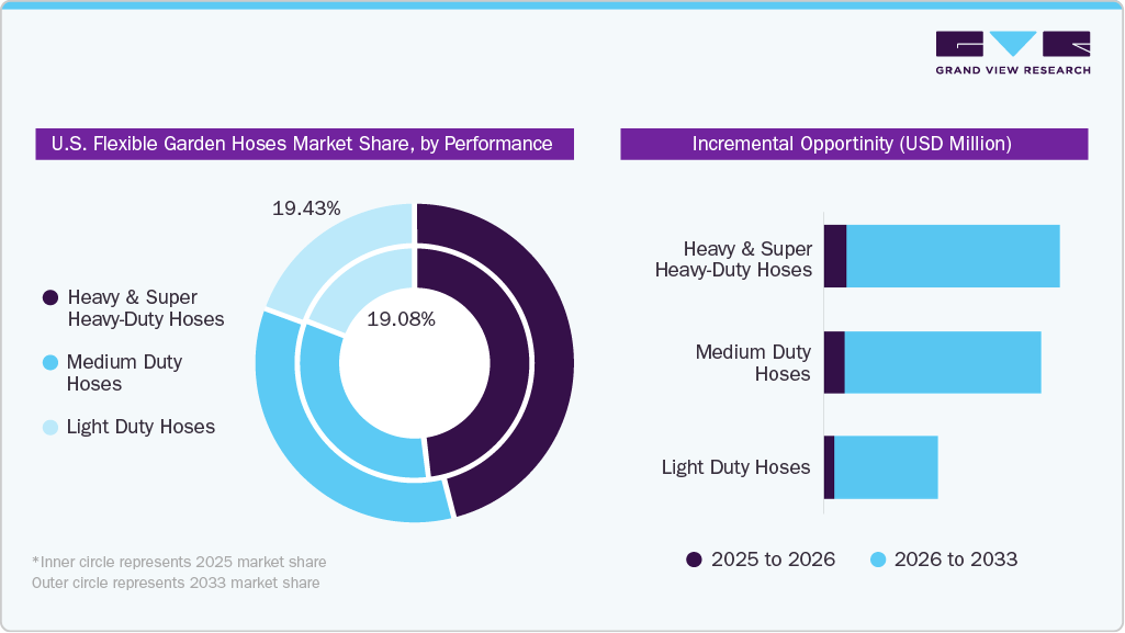 U.S. Flexible Garden Hoses Market Share by Performance