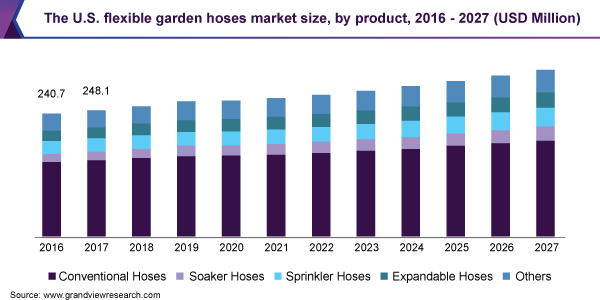 The U.S. flexible garden hoses market size, by product, 2016 - 2027 (USD Million)