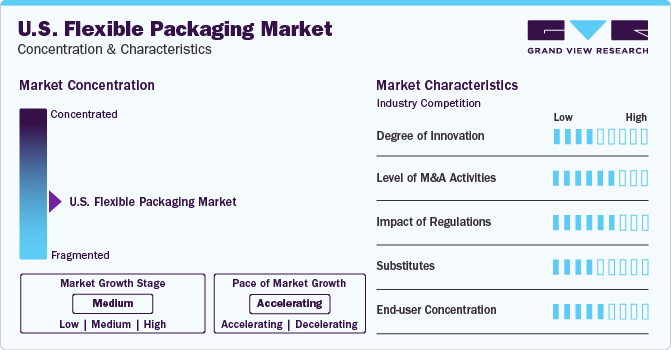 U.S. Flexible Packaging Market Concentration & Characteristics