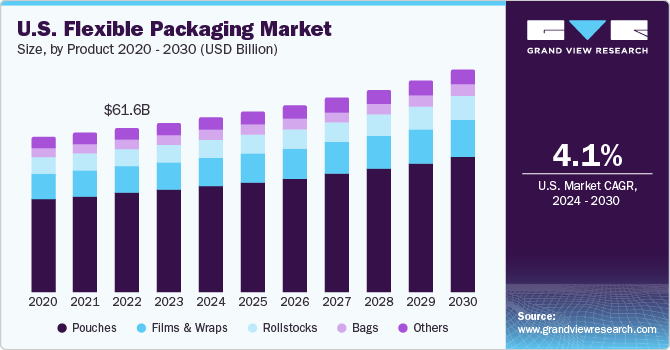 U.S. Flexible Packaging Market size and growth rate, 2024 - 2030