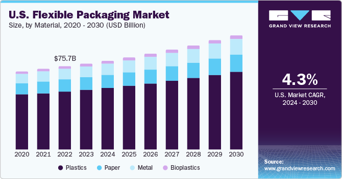 U.S. flexible packaging market