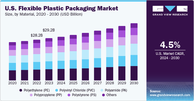 U.S. flexible plastic packaging market