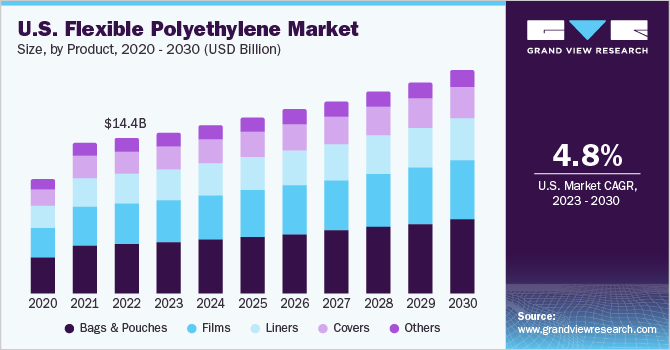 U.S. Flexible Polyethylene market size and growth rate, 2023 - 2030