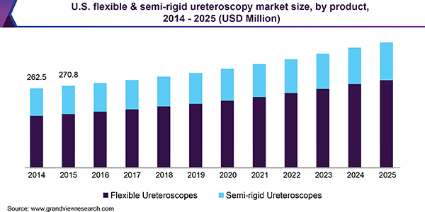 U.S. flexible & semi-rigid ureteroscopy market size