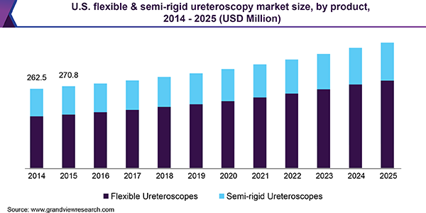 U.S. flexible & semi-rigid ureteroscopy market size, by product, 2014 - 2025 (USD Million)